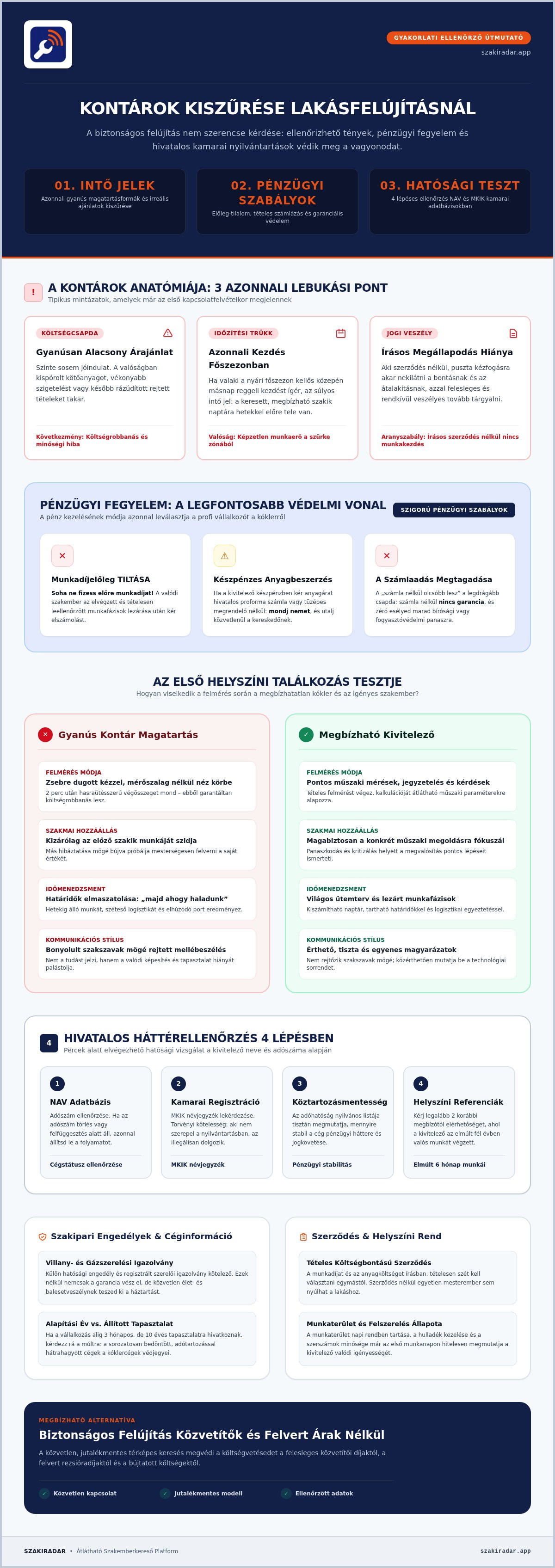 Infografika: intő jelek a felmérésnél, pénzügyi szabályok, gyanús és megbízható kivitelező összehasonlítása, hatósági ellenőrzés négy lépésben